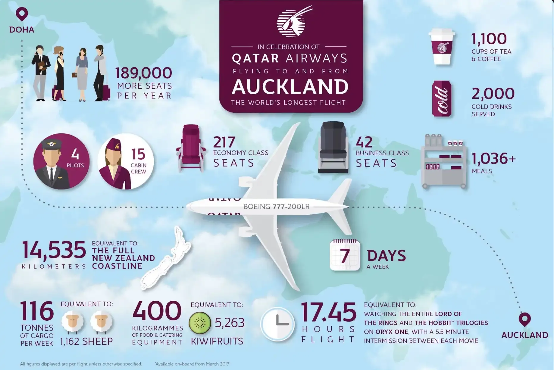 Qatar Airways infographic of the Doha to Auckland flight